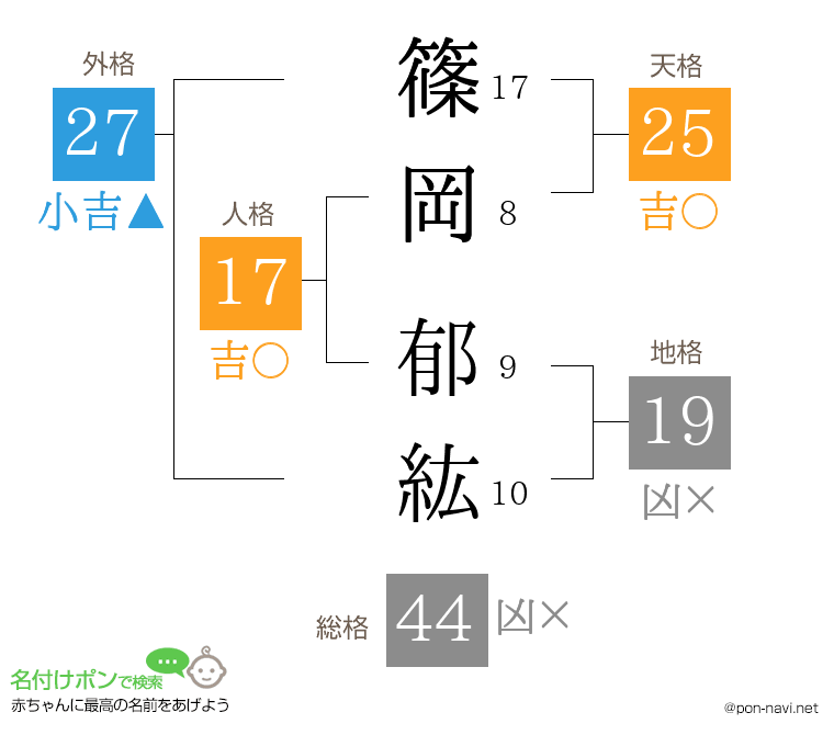 篠岡 郁紘さんの姓名判断結果