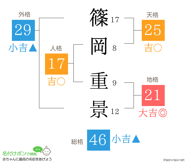 篠岡 重景さんの姓名判断結果