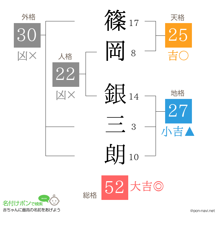 篠岡 銀三朗さんの姓名判断結果