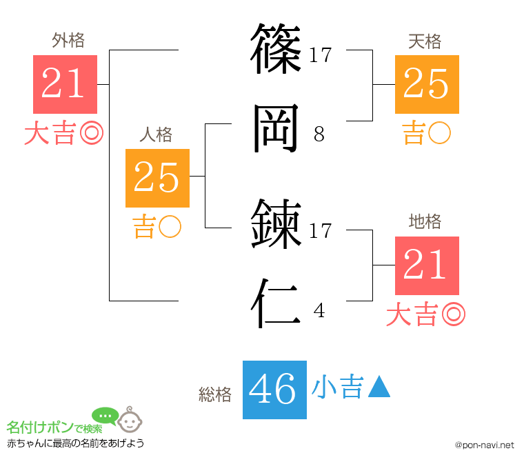 篠岡 鍊仁さんの姓名判断結果