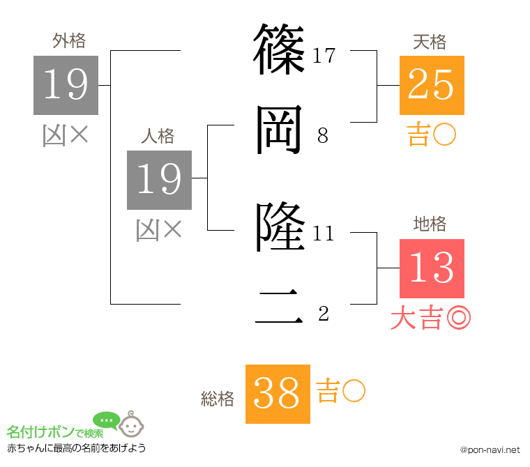 篠岡 隆二さんの姓名判断結果