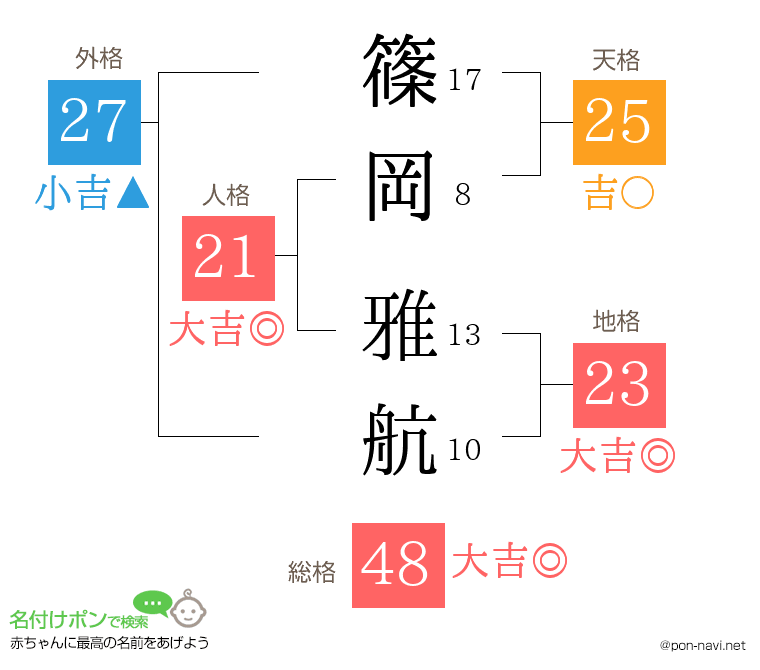 篠岡 雅航さんの姓名判断結果