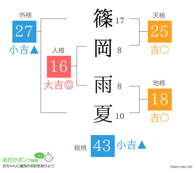 篠岡 雨夏さんの姓名判断結果