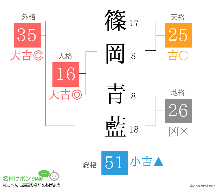 篠岡 青藍さんの姓名判断結果