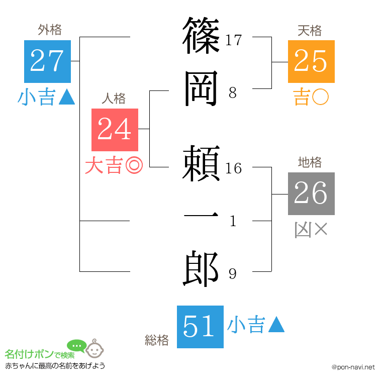 篠岡 頼一郎さんの姓名判断結果