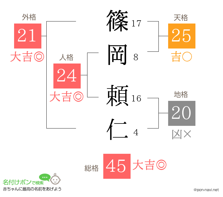篠岡 頼仁さんの姓名判断結果