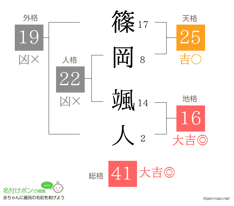 篠岡 颯人さんの姓名判断結果