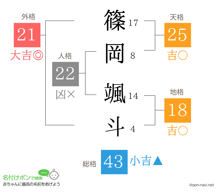 篠岡 颯斗さんの姓名判断結果