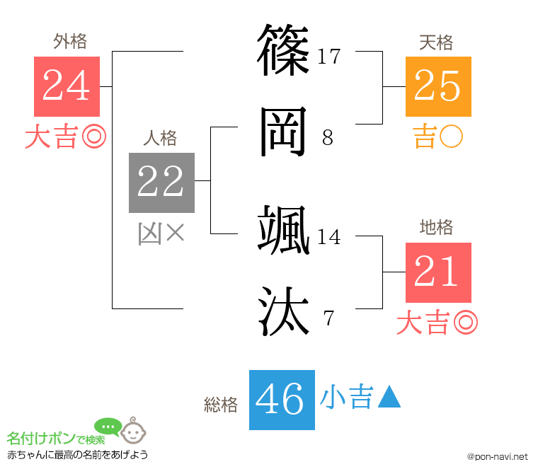 篠岡 颯汰さんの姓名判断結果