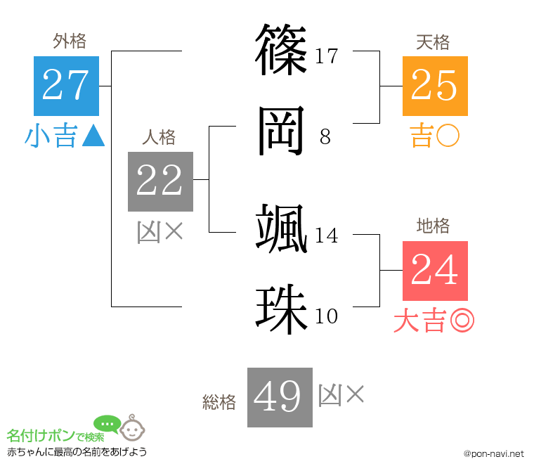 篠岡 颯珠さんの姓名判断結果