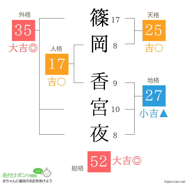篠岡 香宮夜さんの姓名判断結果