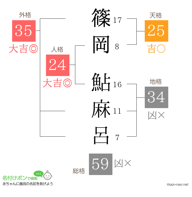 篠岡 鮎麻呂さんの姓名判断結果