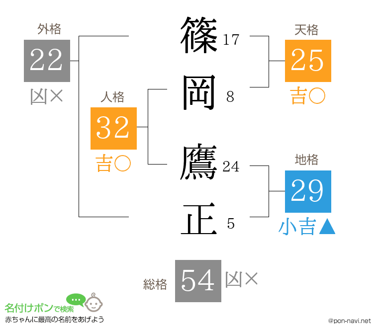 篠岡 鷹正さんの姓名判断結果