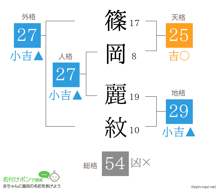 篠岡 麗紋さんの姓名判断結果
