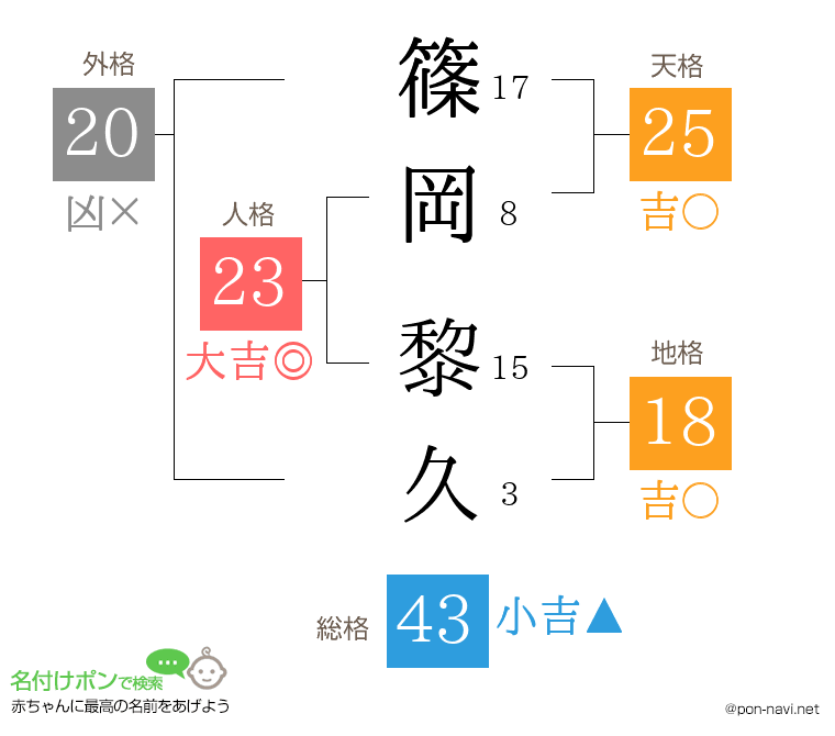 篠岡 黎久さんの姓名判断結果