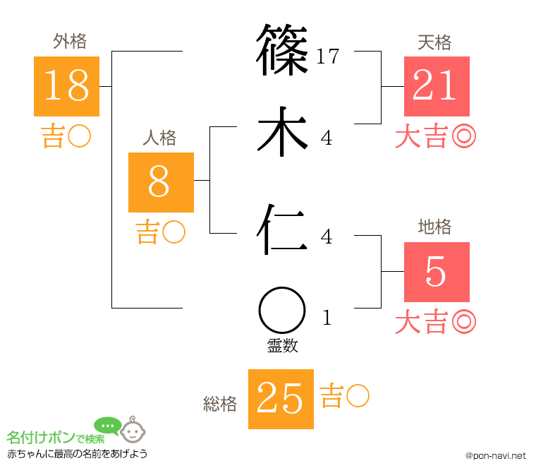 篠木 仁さんの姓名判断結果