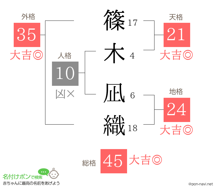篠木 凪織さんの姓名判断結果