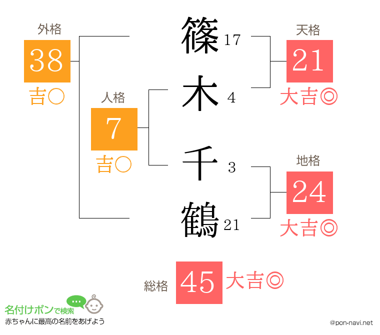 篠木 千鶴さんの姓名判断結果