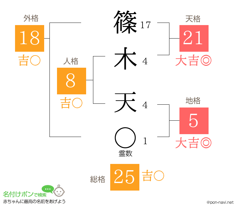 篠木 天さんの姓名判断結果