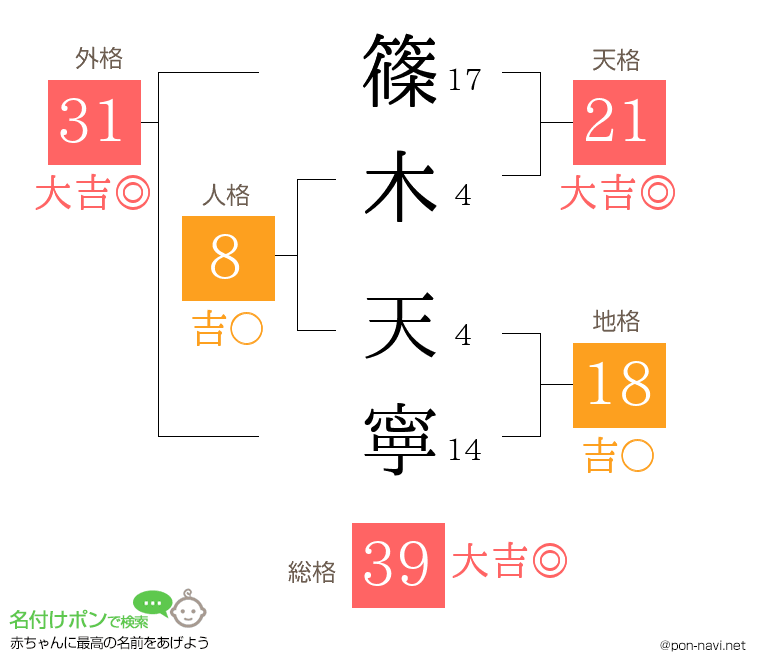篠木 天寧さんの姓名判断結果