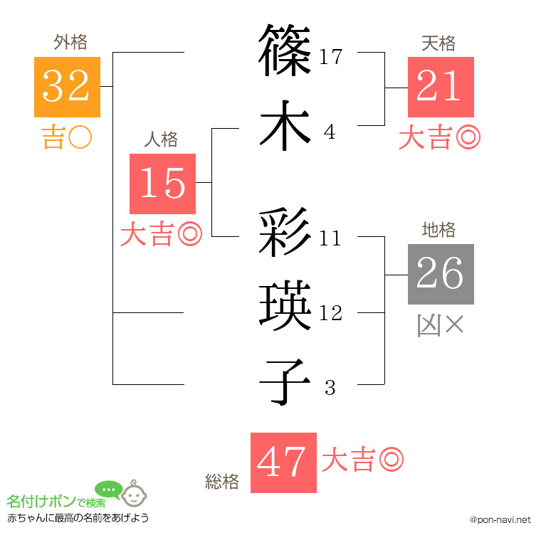 篠木 彩瑛子さんの姓名判断結果