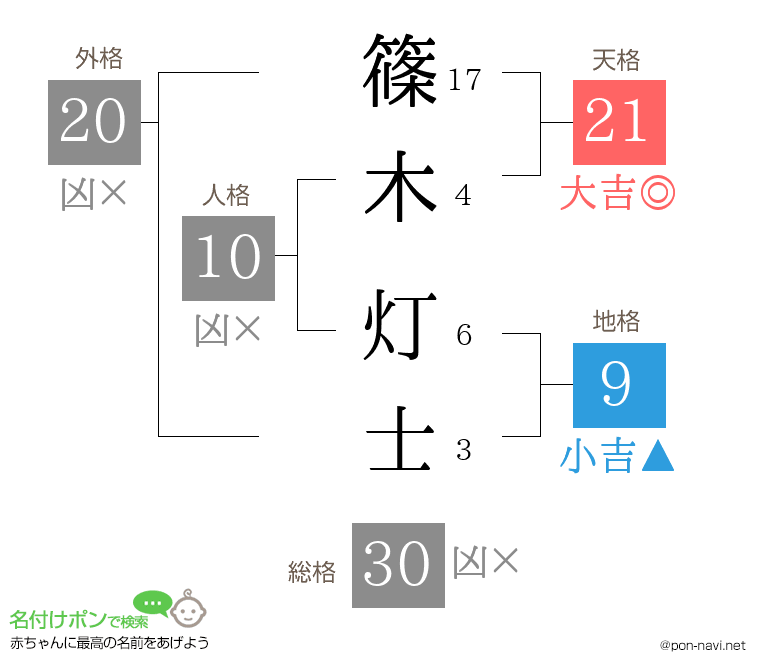 篠木 灯士さんの姓名判断結果