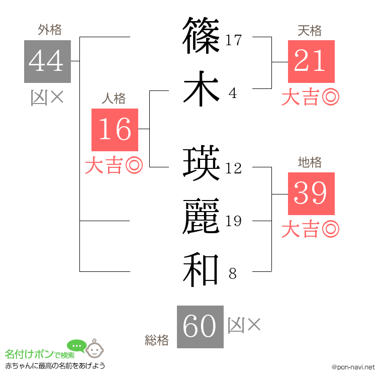 篠木 瑛麗和さんの姓名判断結果