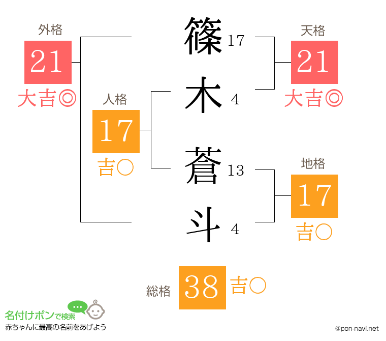 篠木 蒼斗さんの姓名判断結果