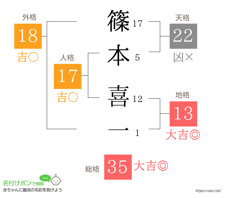 篠本 喜一さんの姓名判断結果
