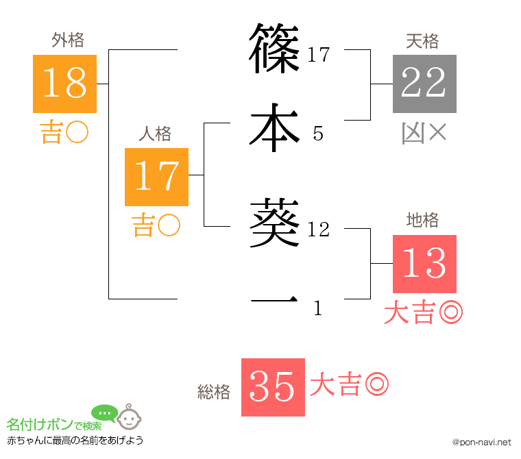 篠本 葵一さんの姓名判断結果