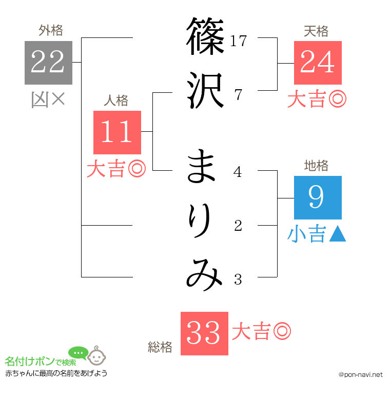 篠沢 まりみさんの姓名判断結果