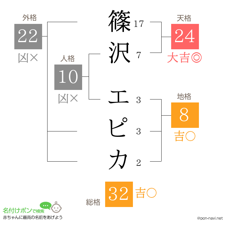 篠沢 エピカさんの姓名判断結果
