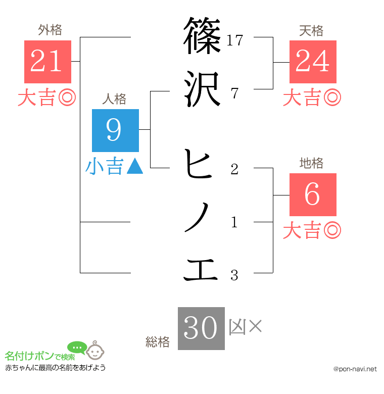 篠沢 ヒノエさんの姓名判断結果