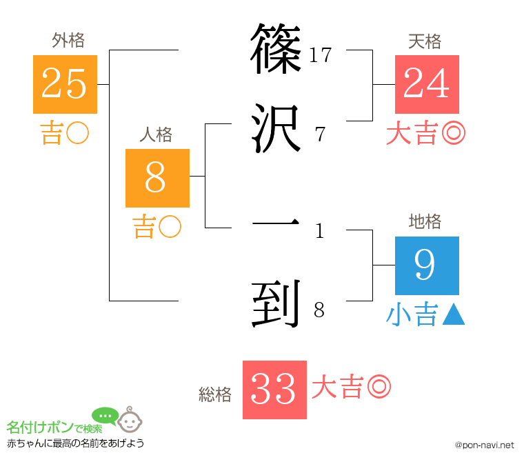 篠沢 一到さんの姓名判断結果