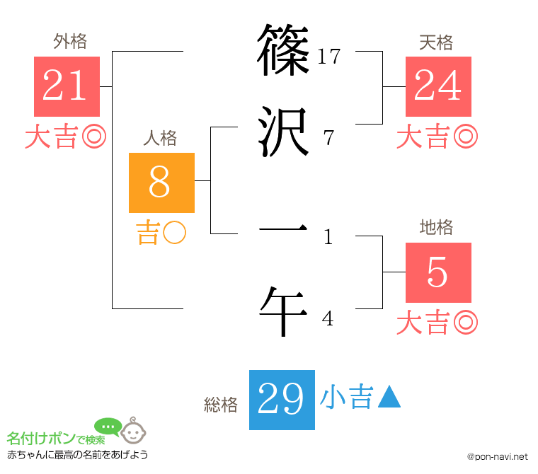 篠沢 一午さんの姓名判断結果