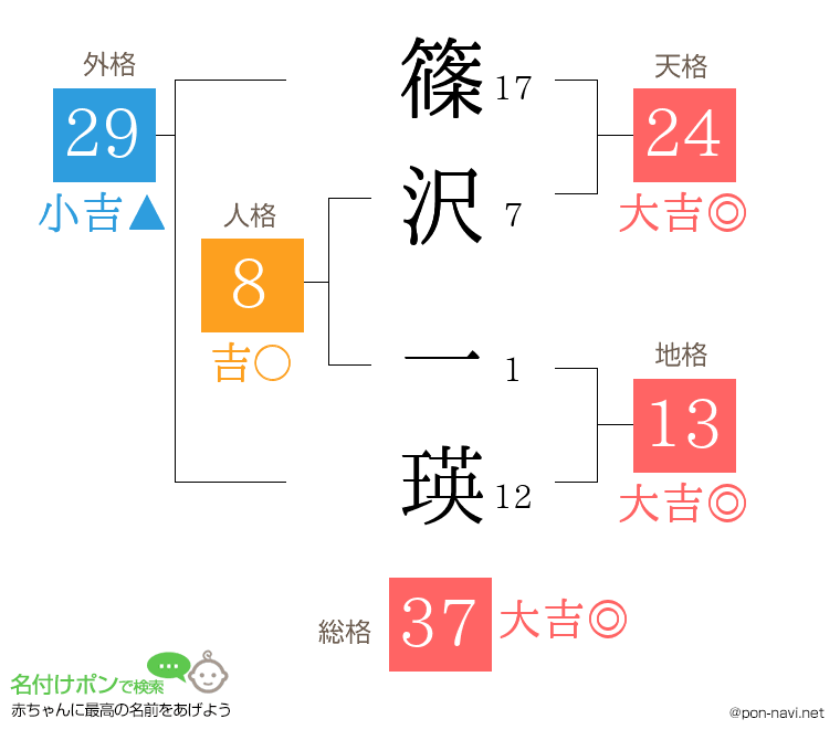 篠沢 一瑛さんの姓名判断結果