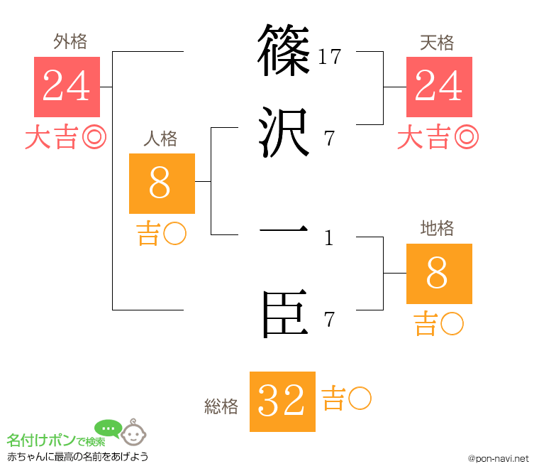 篠沢 一臣さんの姓名判断結果