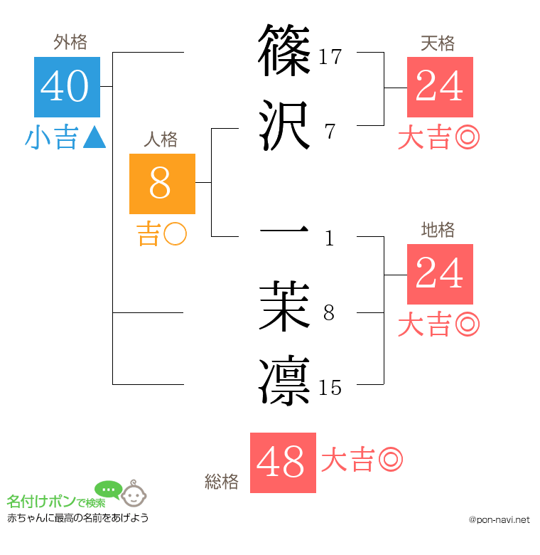 篠沢 一茉凛さんの姓名判断結果