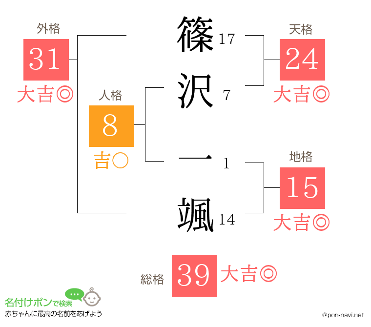 篠沢 一颯さんの姓名判断結果