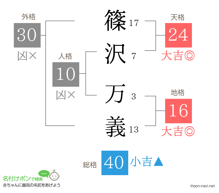 篠沢 万義さんの姓名判断結果