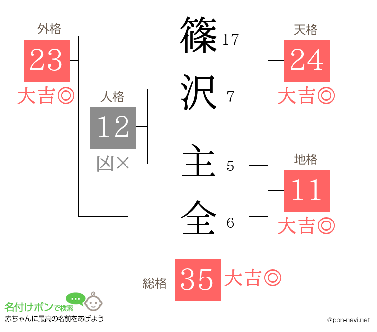 篠沢 主全さんの姓名判断結果
