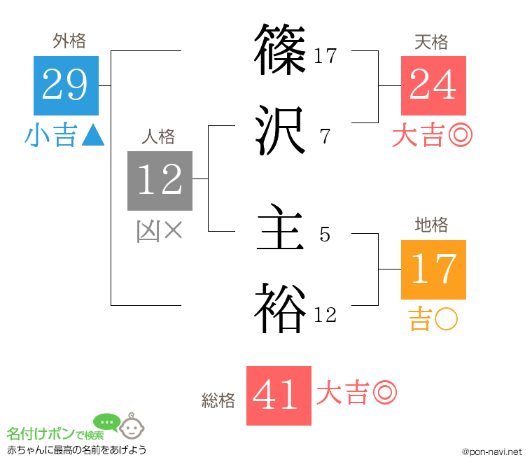 篠沢 主裕さんの姓名判断結果