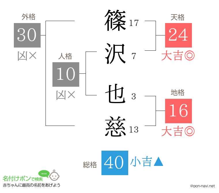 篠沢 也慈さんの姓名判断結果