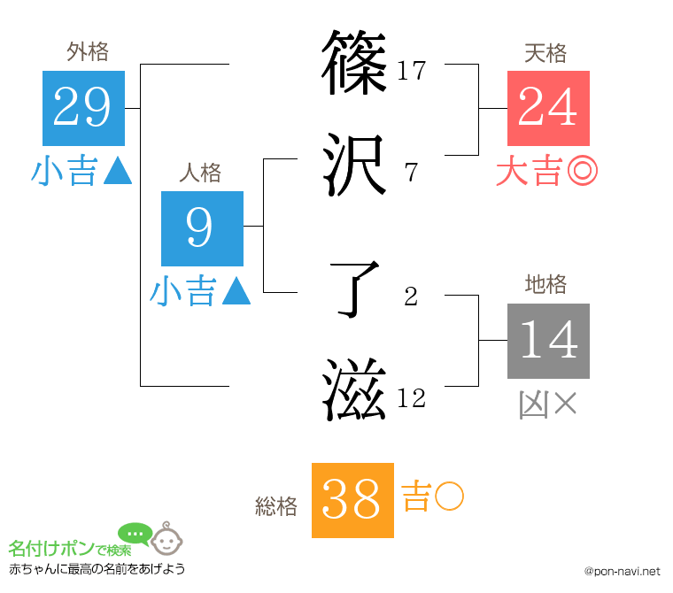 篠沢 了滋さんの姓名判断結果