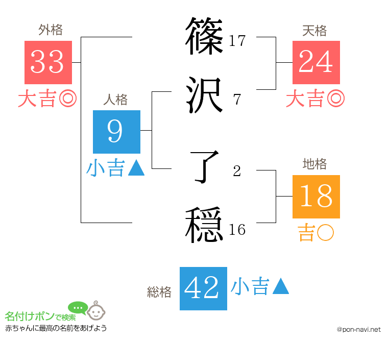 篠沢 了穏さんの姓名判断結果