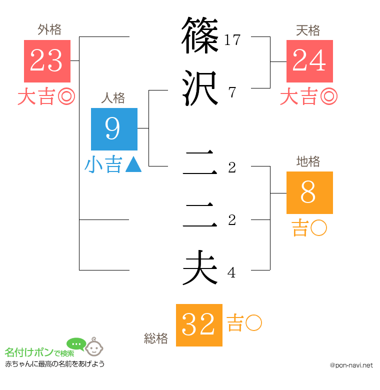篠沢 二二夫さんの姓名判断結果