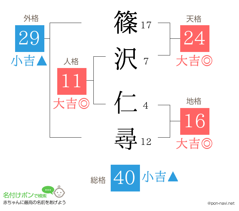 篠沢 仁尋さんの姓名判断結果