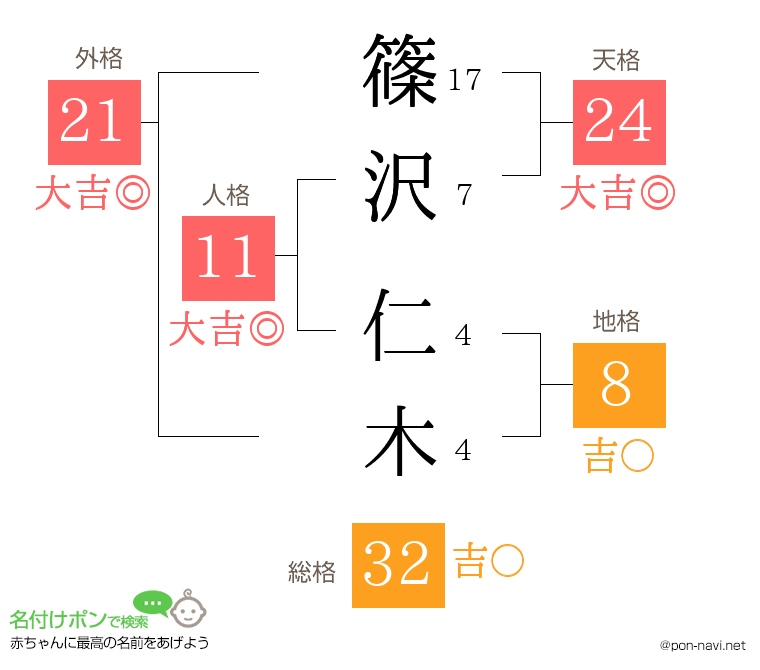 篠沢 仁木さんの姓名判断結果