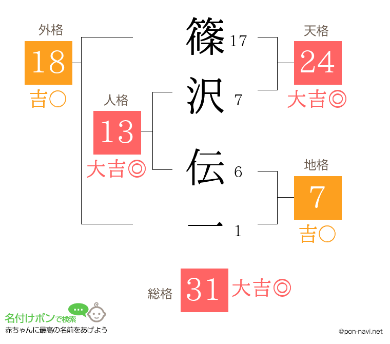 篠沢 伝一さんの姓名判断結果