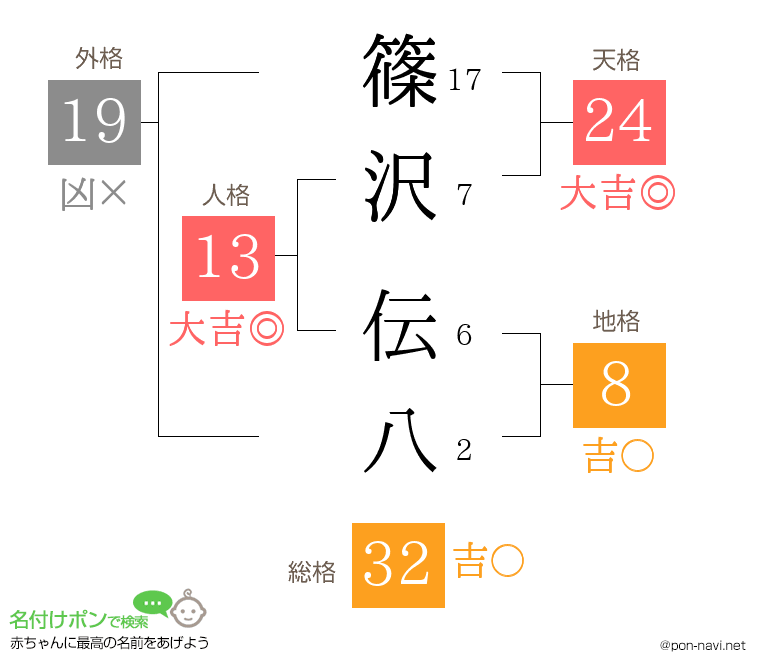 篠沢 伝八さんの姓名判断結果